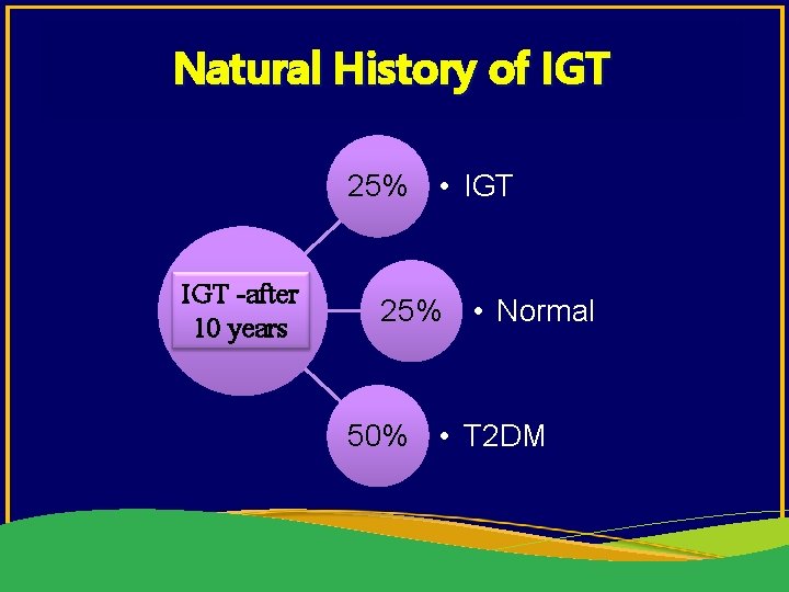 Natural History of IGT 25% • IGT -after 10 years 25% • Normal 50%