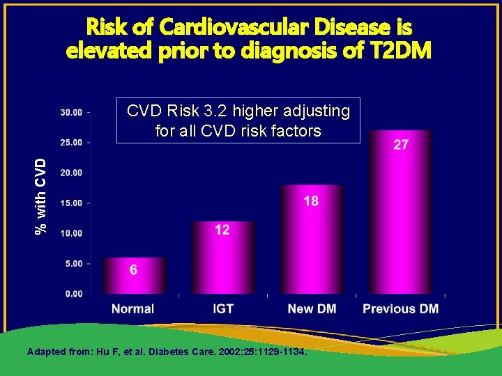 Risk of Cardiovascular Disease is elevated prior to diagnosis of T 2 DM %