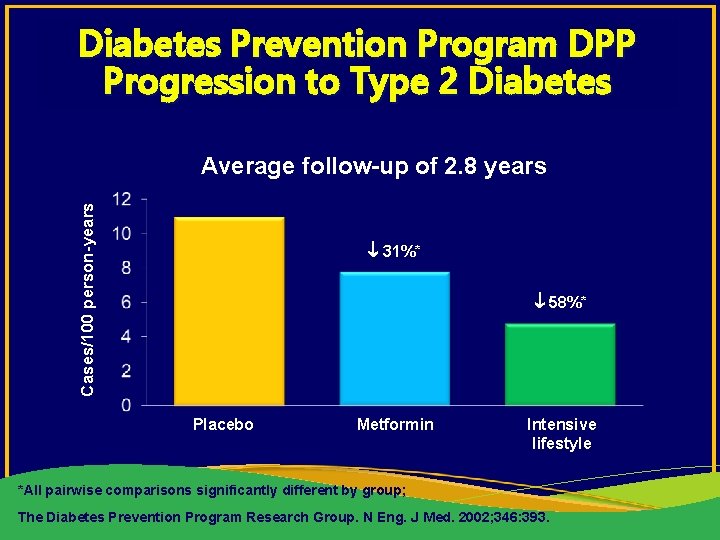 Diabetes Prevention Program DPP Progression to Type 2 Diabetes Cases/100 person-years Average follow-up of