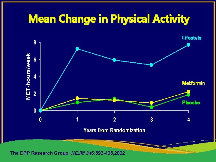 Mean Change in Physical Activity Lifestyle Metformin Placebo The DPP Research Group, NEJM 346: