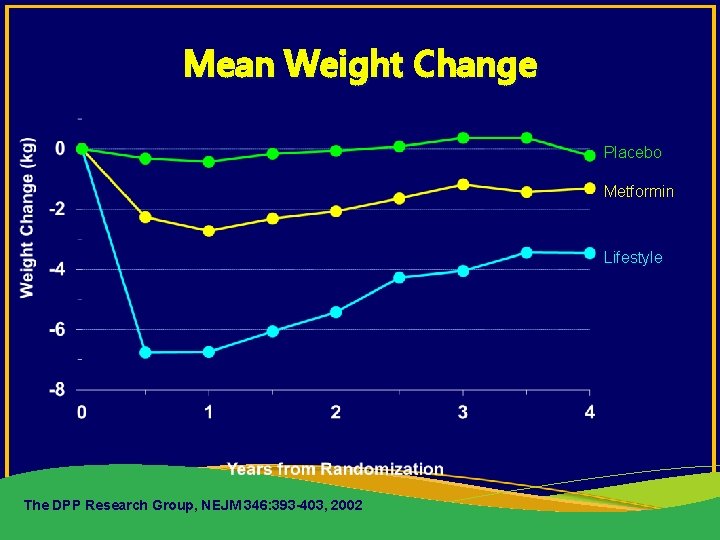 Mean Weight Change Placebo Metformin Lifestyle The DPP Research Group, NEJM 346: 393 -403,
