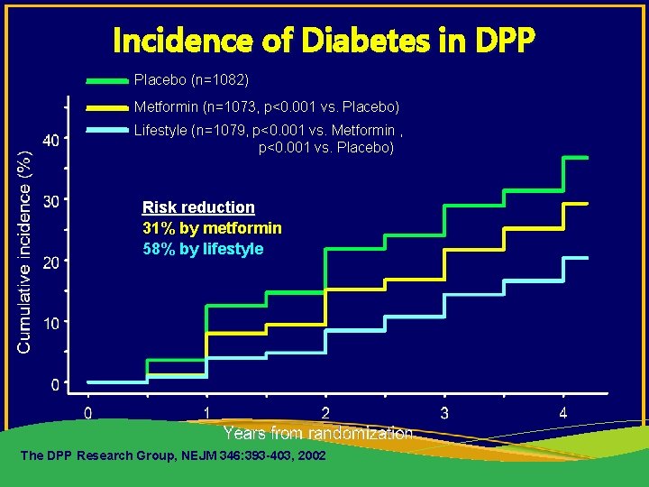 Incidence of Diabetes in DPP Placebo (n=1082) Metformin (n=1073, p<0. 001 vs. Placebo) Lifestyle