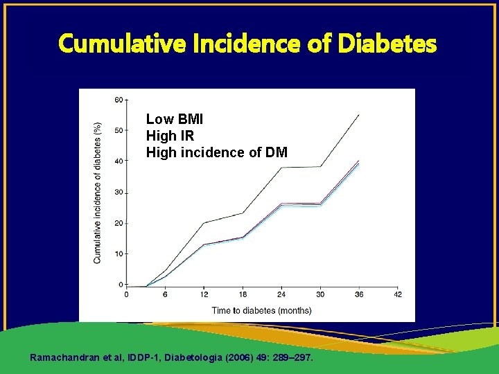 Cumulative Incidence of Diabetes Low BMI High IR High incidence of DM Ramachandran et