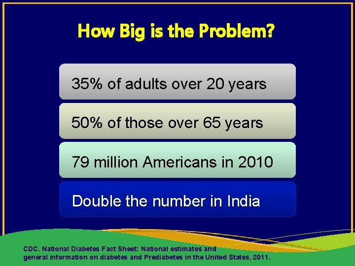 How Big is the Problem? 35% of adults over 20 years 50% of those