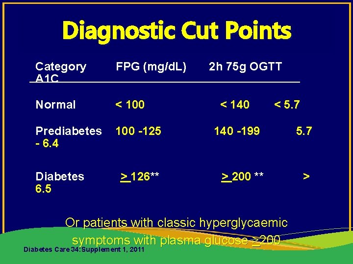 Diagnostic Cut Points Category A 1 C FPG (mg/d. L) Normal < 100 Prediabetes