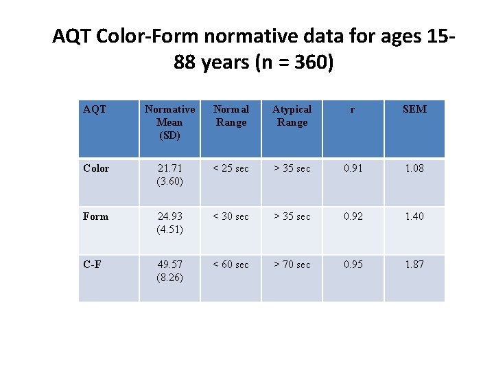 AQT Color-Form normative data for ages 1588 years (n = 360) AQT Normative Mean