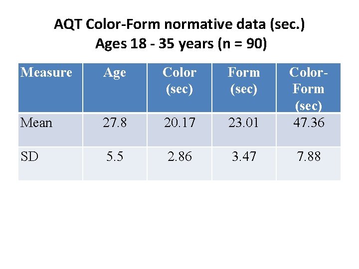 AQT Color-Form normative data (sec. ) Ages 18 - 35 years (n = 90)