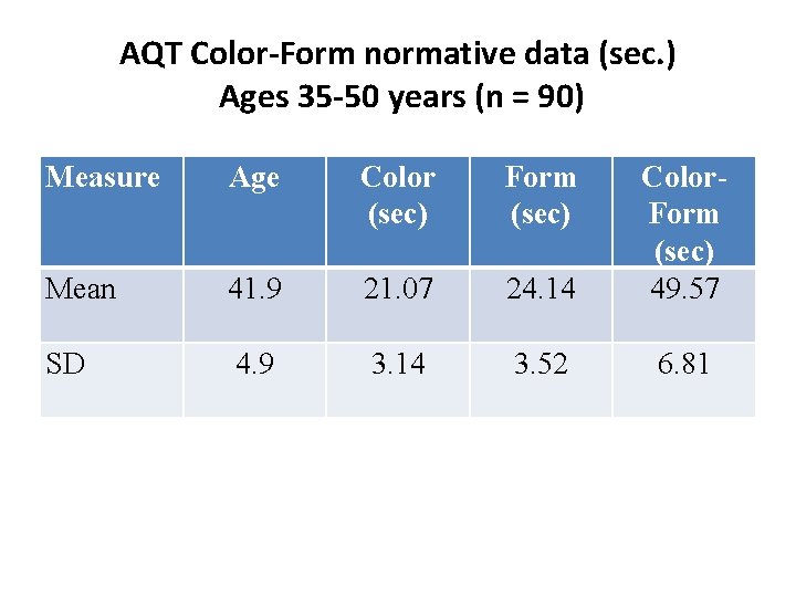 AQT Color-Form normative data (sec. ) Ages 35 -50 years (n = 90) Measure