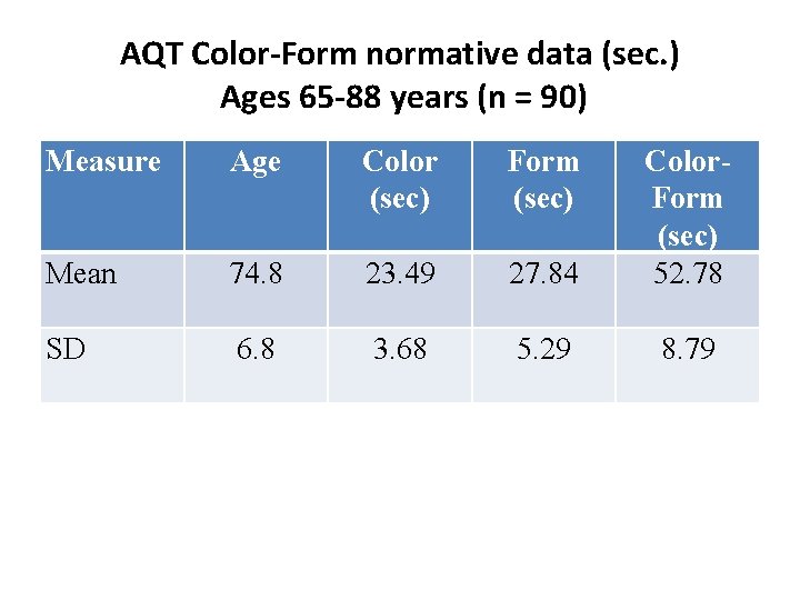 AQT Color-Form normative data (sec. ) Ages 65 -88 years (n = 90) Measure