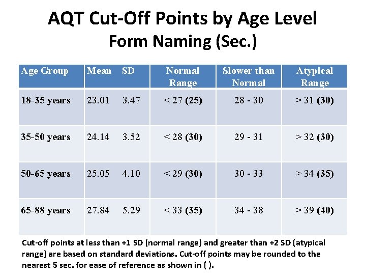 AQT Cut-Off Points by Age Level Form Naming (Sec. ) Age Group Mean SD