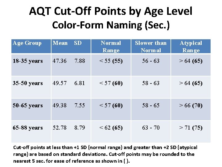 AQT Cut-Off Points by Age Level Color-Form Naming (Sec. ) Age Group Mean SD