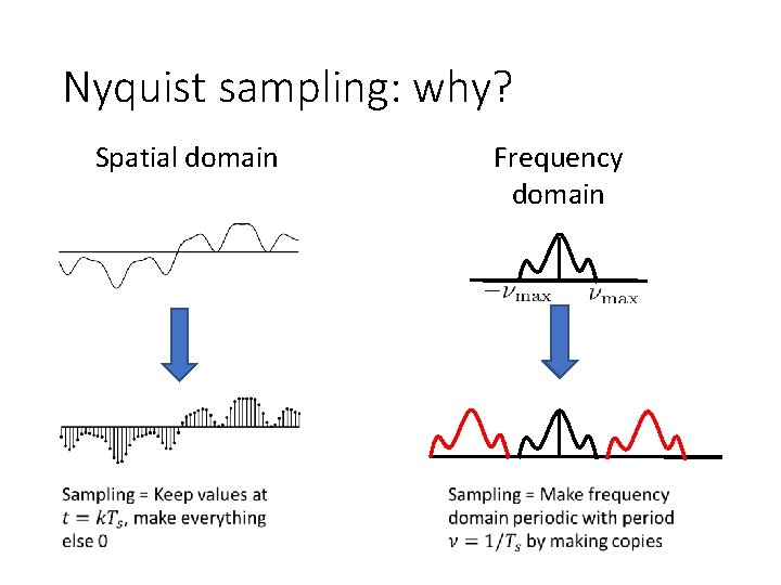 Nyquist sampling: why? Spatial domain Frequency domain 