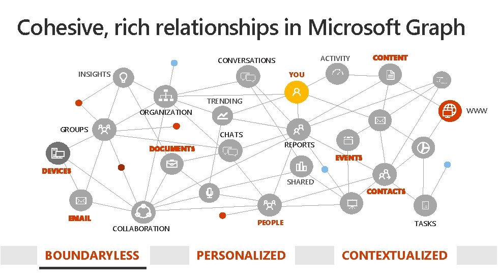 Cohesive, rich relationships in Microsoft Graph ACTIVITY CONVERSATIONS INSIGHTS CONTENT YOU TRENDING WWW ORGANIZATION