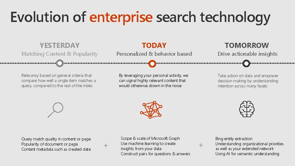 Evolution of enterprise search technology YESTERDAY TOMORROW Matching Content & Popularity Personalized & behavior