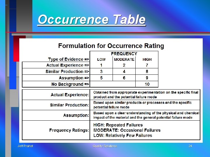 Occurrence Table Jeff Prahst Quality Solutions 24 