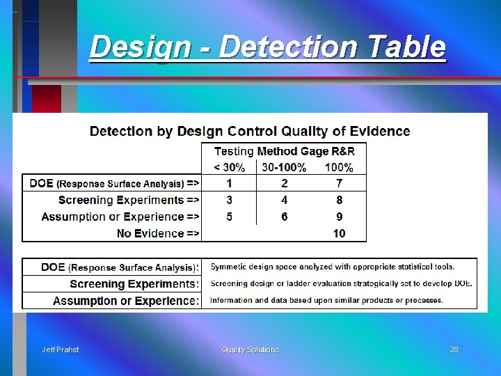 Design - Detection Table Jeff Prahst Quality Solutions 28 