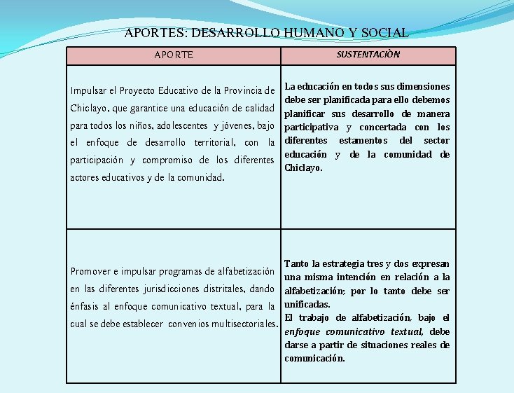 APORTES: DESARROLLO HUMANO Y SOCIAL APORTE SUSTENTACIÒN Impulsar el Proyecto Educativo de la Provincia