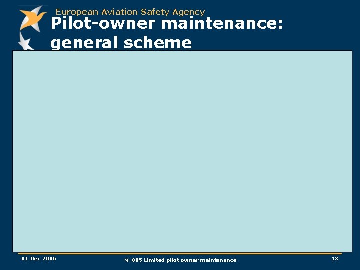 European Aviation Safety Agency Pilot-owner maintenance: general scheme 01 Dec 2006 M-005 Limited pilot