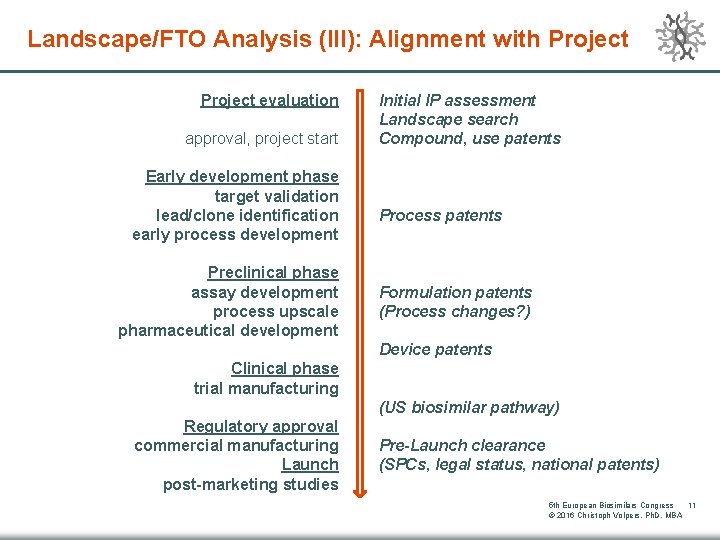 Landscape/FTO Analysis (III): Alignment with Project evaluation approval, project start Early development phase target