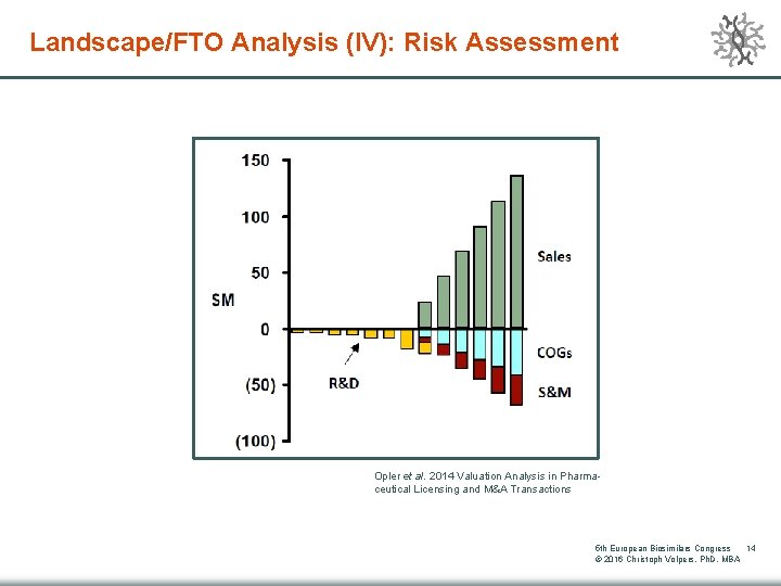Landscape/FTO Analysis (IV): Risk Assessment Opler et al. 2014 Valuation Analysis in Pharmaceutical Licensing