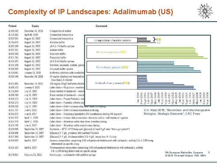 Complexity of IP Landscapes: Adalimumab (US) S. K. Niazi 2016, “Biosimilars and Interchangeable Biologics: