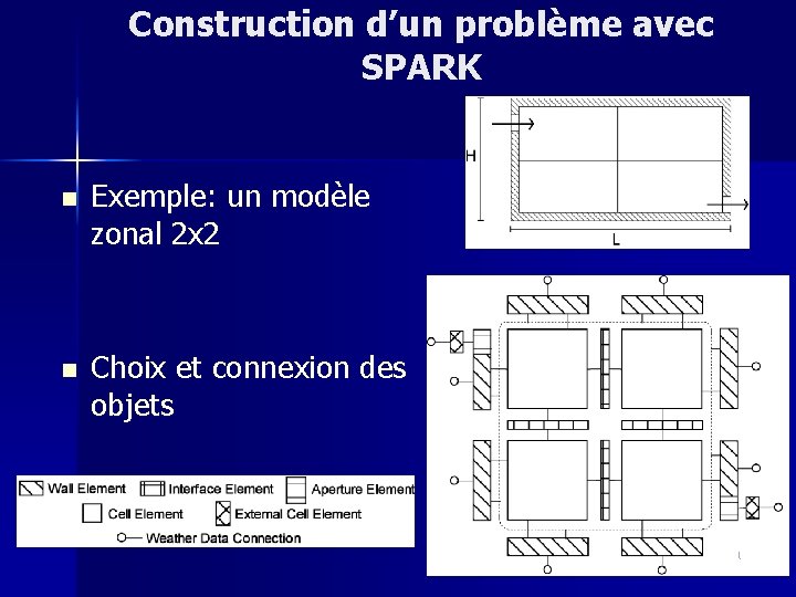 Construction d’un problème avec SPARK n n Exemple: un modèle zonal 2 x 2