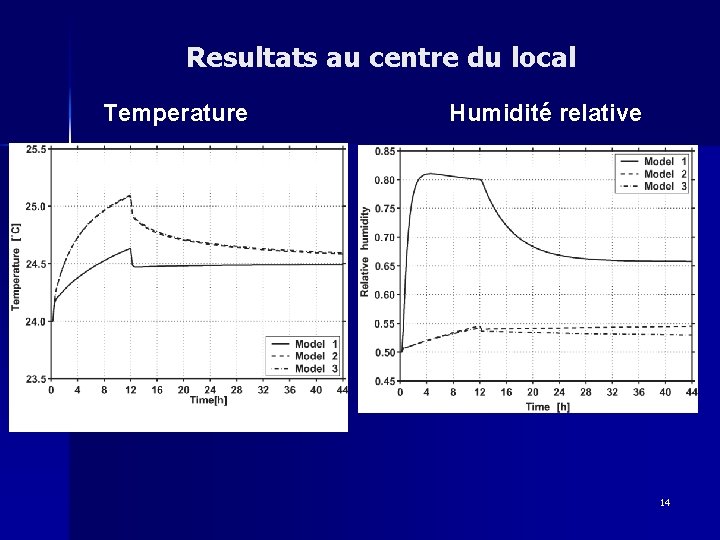 Resultats au centre du local Temperature Humidité relative 14 