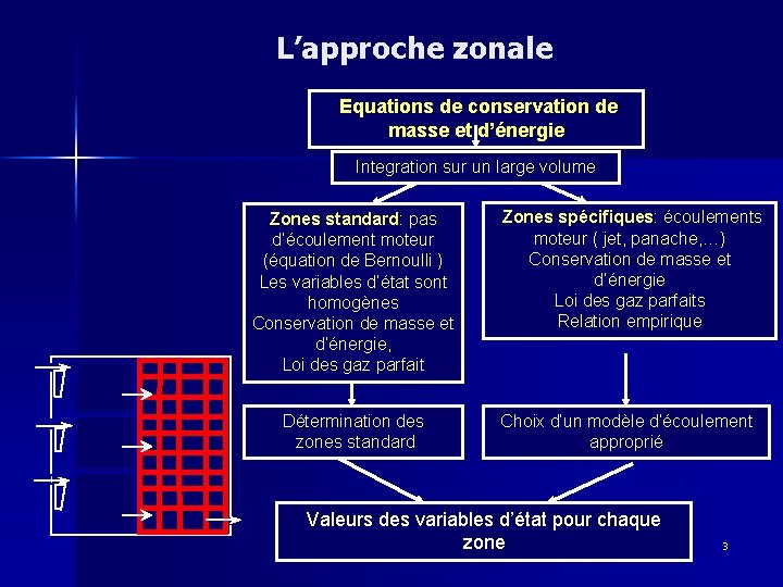 L’approche zonale Equations de conservation de masse et d’énergie Integration sur un large volume