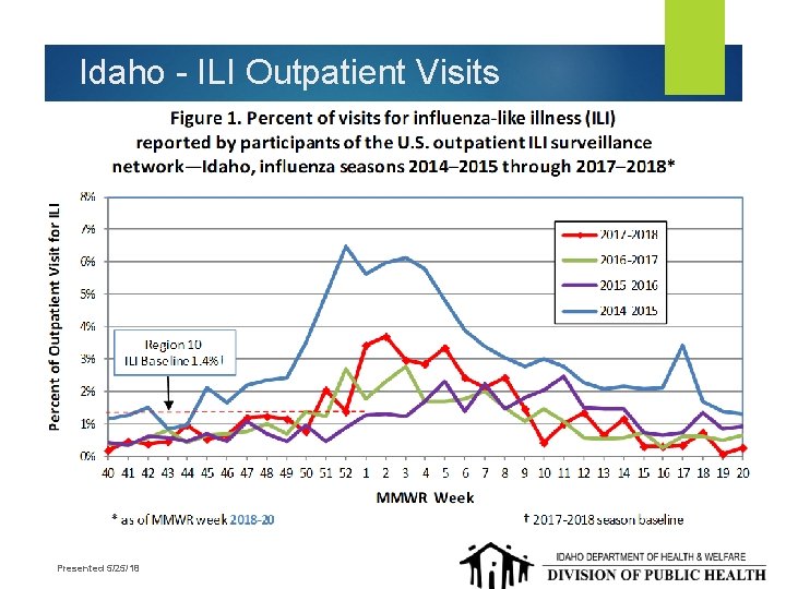 Idaho - ILI Outpatient Visits Presented 5/25/18 