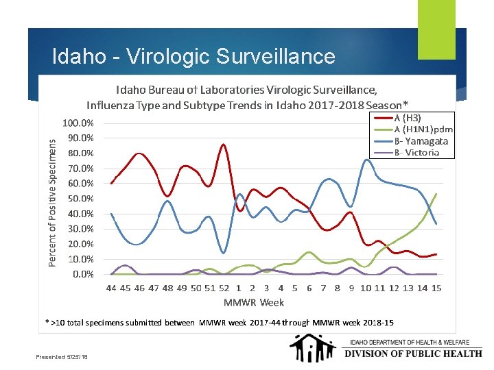 Idaho - Virologic Surveillance Presented 5/25/18 