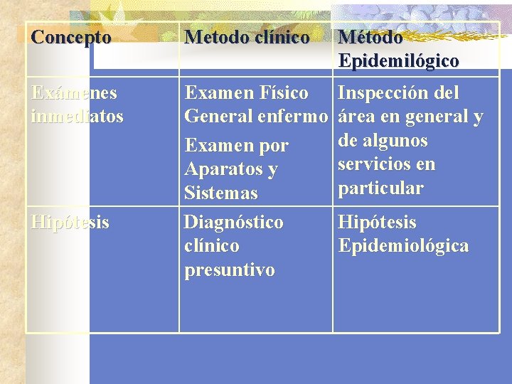 Concepto Metodo clínico Método Epidemilógico Exámenes inmediatos Examen Físico General enfermo Examen por Aparatos