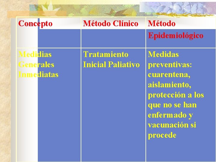 Concepto Método Clínico Método Epidemiológico Medidias Generales Inmediatas Tratamiento Medidas Inicial Paliativo preventivas: cuarentena,