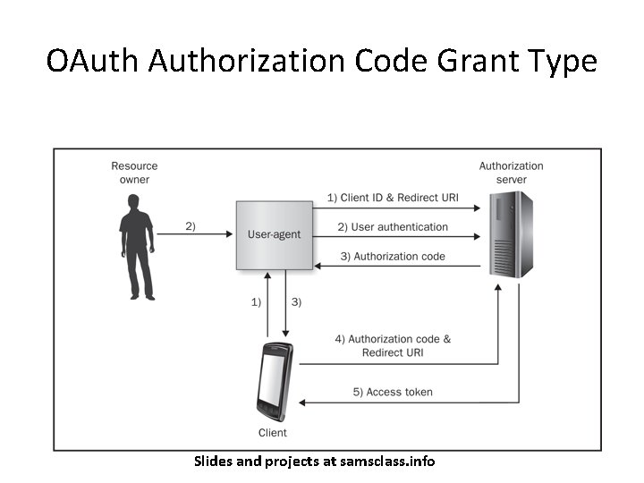 OAuthorization Code Grant Type Slides and projects at samsclass. info 