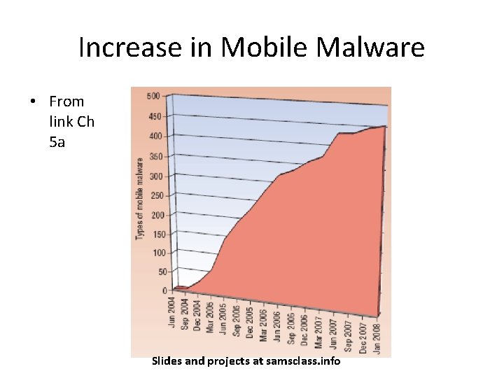 Increase in Mobile Malware • From link Ch 5 a Slides and projects at