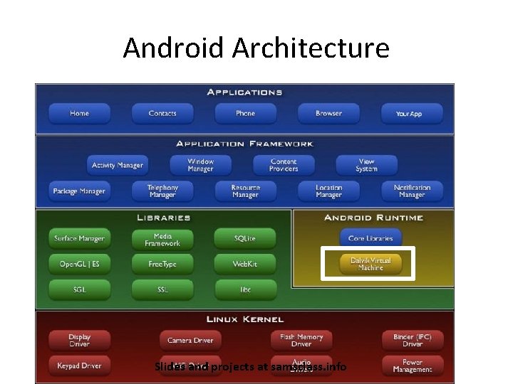 Android Architecture Slides and projects at samsclass. info 
