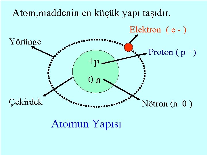 Atom, maddenin en küçük yapı taşıdır. Elektron ( e - ) Yörünge +p Proton