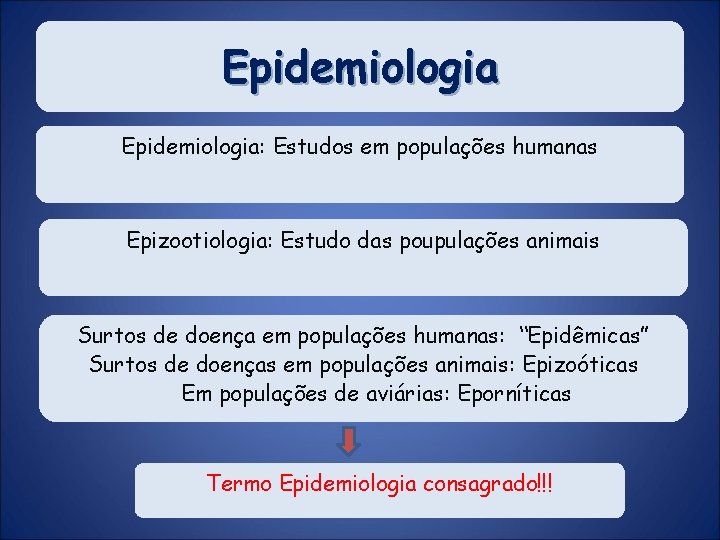 Epidemiologia: Estudos em populações humanas Epizootiologia: Estudo das poupulações animais Surtos de doença em