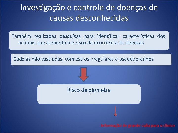 Investigação e controle de doenças de causas desconhecidas Também realizadas pesquisas para identificar características