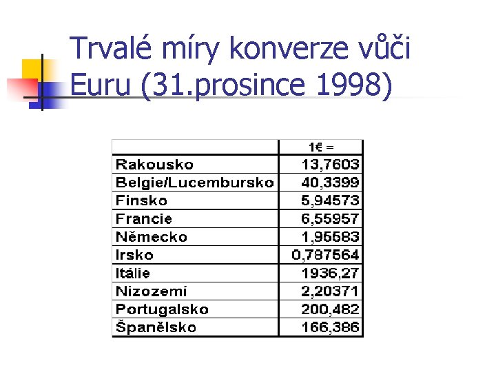 Trvalé míry konverze vůči Euru (31. prosince 1998) 