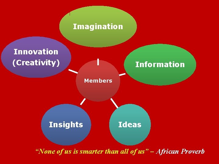 Imagination Innovation (Creativity) Information Members Insights Ideas “None of us is smarter than all