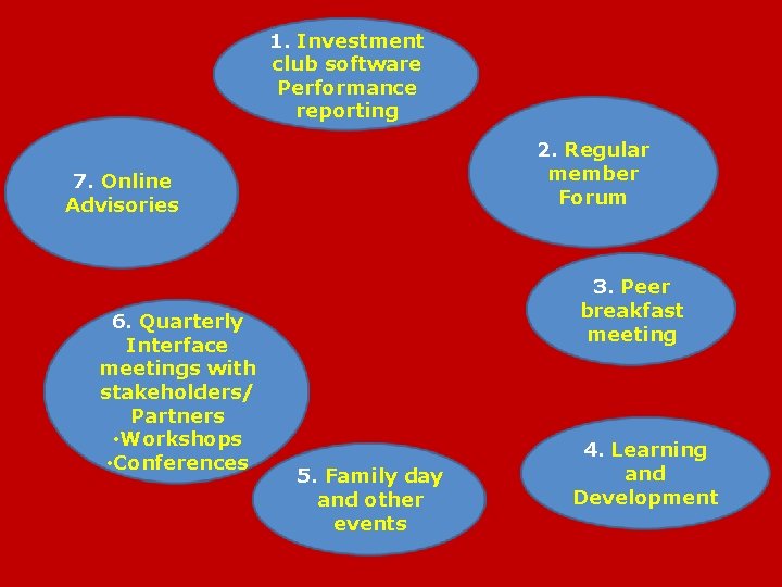 1. Investment club software Performance reporting 2. Regular member Forum 7. Online Advisories 6.