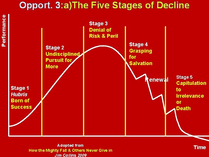 Performance Opport. 3: a)The Five Stages of Decline Stage 3 Denial of Risk &