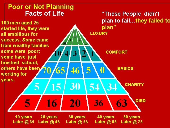 Poor or Not Planning Facts of Life 100 men aged 25 started life, they