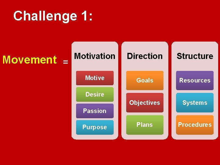 Challenge 1: Movement = Motivation Direction Structure Motive Goals Resources Objectives Systems Plans Procedures