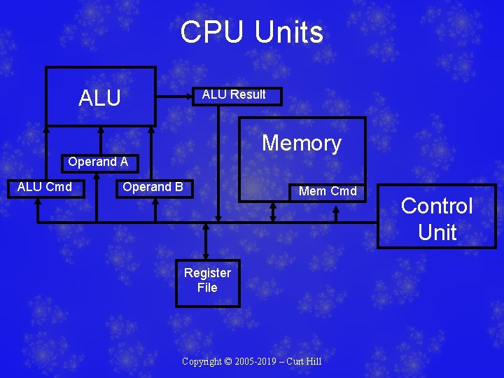 CPU Units ALU Result Memory Operand A ALU Cmd Operand B Mem Cmd Register CPU Units ALU Result Memory Operand A ALU Cmd Operand B Mem Cmd Register