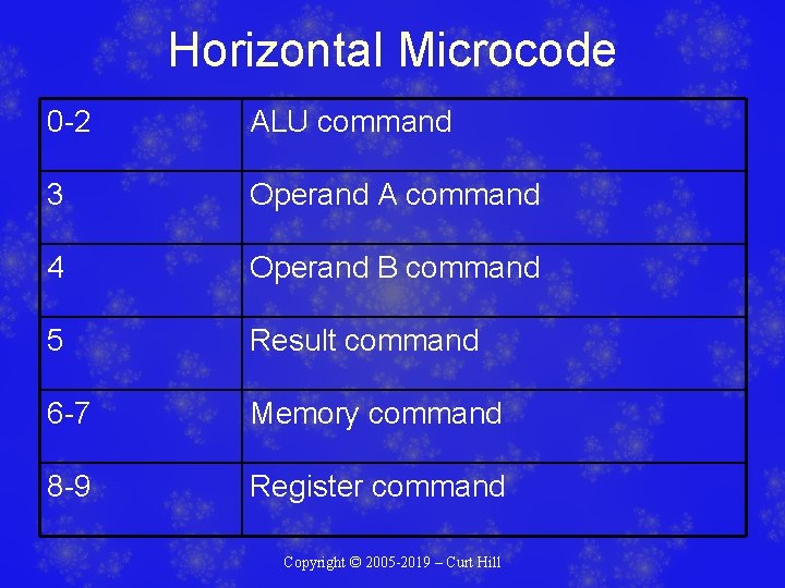 Horizontal Microcode 0 -2 ALU command 3 Operand A command 4 Operand B command Horizontal Microcode 0 -2 ALU command 3 Operand A command 4 Operand B command