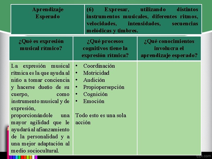 Aprendizaje Esperado (6) Expresar, utilizando distintos instrumentos musicales, diferentes ritmos, velocidades, intensidades, secuencias melódicas