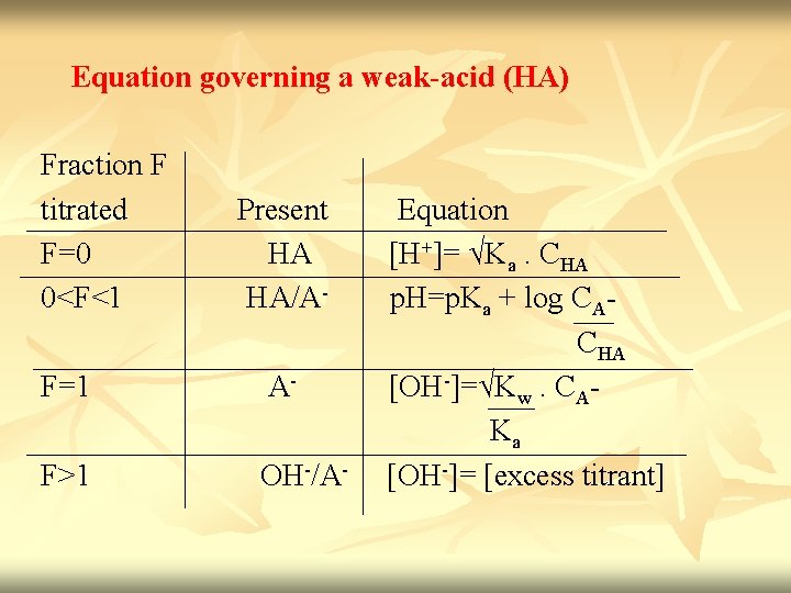 Equation governing a weak-acid (HA) Fraction F titrated Present Equation F=0 HA [H+]= √Ka.