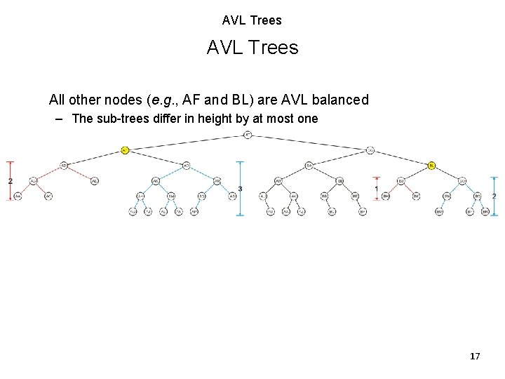 AVL Trees All other nodes (e. g. , AF and BL) are AVL balanced AVL Trees All other nodes (e. g. , AF and BL) are AVL balanced