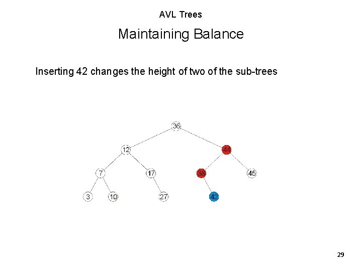 AVL Trees Maintaining Balance Inserting 42 changes the height of two of the sub-trees AVL Trees Maintaining Balance Inserting 42 changes the height of two of the sub-trees